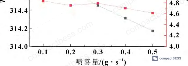 Figure 4: Maximum temperature differential vs. air velocity and spray flow rate — coupled system comparison