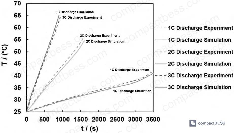 Figure 2: Flow streamlines and velocity distribution showing balanced flow allocation across parallel branches without significant recirculation