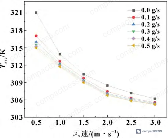 Figure 5: Peak battery temperature vs. air velocity for 1 C, 2 C, and 3 C discharge rates with 0.1 g/s spray