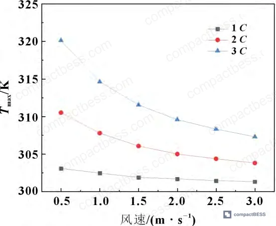 Figure 6: Average battery temperature comparison — 1 C, 2 C, 3 C discharge at varying air velocities