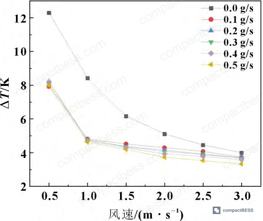 Figure 7: Maximum temperature differential at different discharge rates and air velocities with 0.1 g/s spray