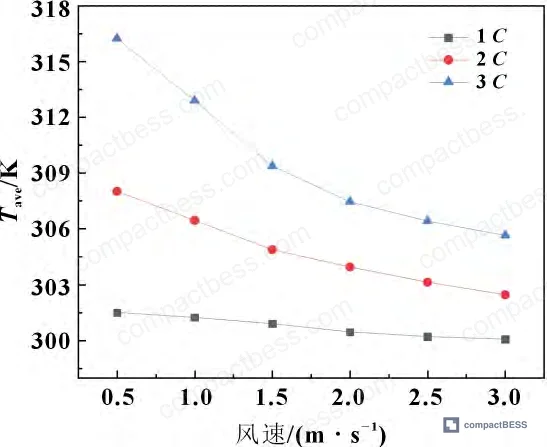 Figure 10: Coupled cooling efficiency map — spray flow rate vs. air velocity interaction effect on peak temperature reduction