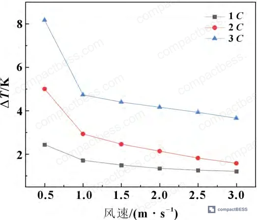 Figure 11: Maximum temperature differential comparison — 1 C, 2 C, 3 C discharge rates at 3 m/s airflow with 0.1 g/s spray