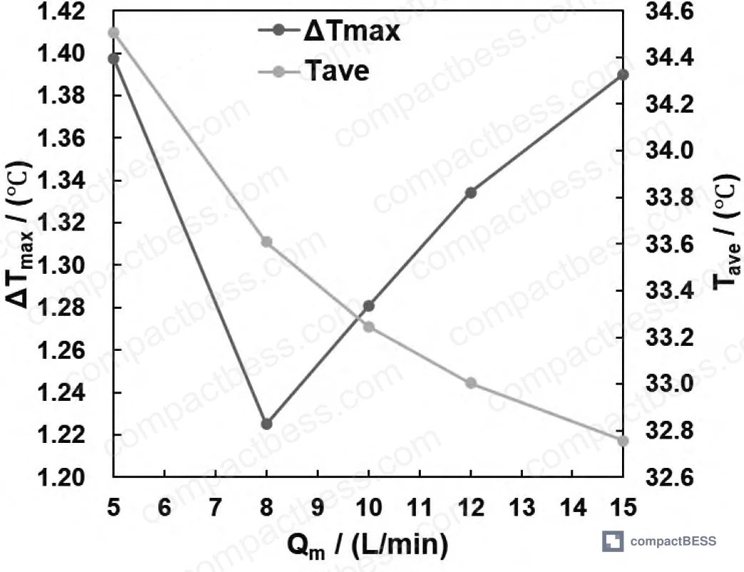 Figure 3: Cell temperature reduction rate flattens above 8 L/min while pressure drop continues exponential climb