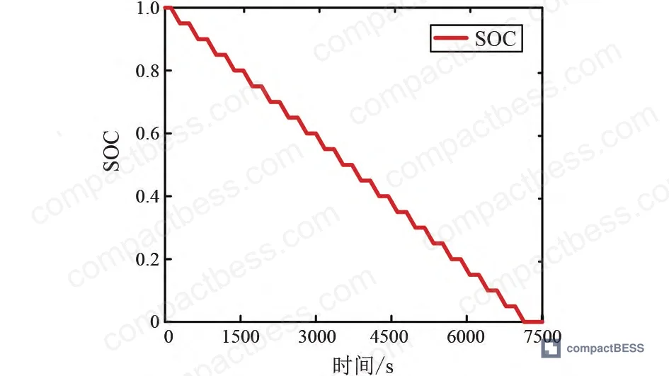Figure 1: Interval constant-current discharge protocol showing SOC trajectory across 20 discharge cycles at 5% capacity increments with 900-second rest periods between pulses
