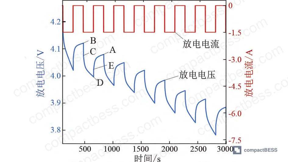 Figure 2: Voltage and current waveforms during interval discharge showing distinct ohmic drop (segments BC, DE) and polarization recovery (segments CD, EA) used for parameter extraction