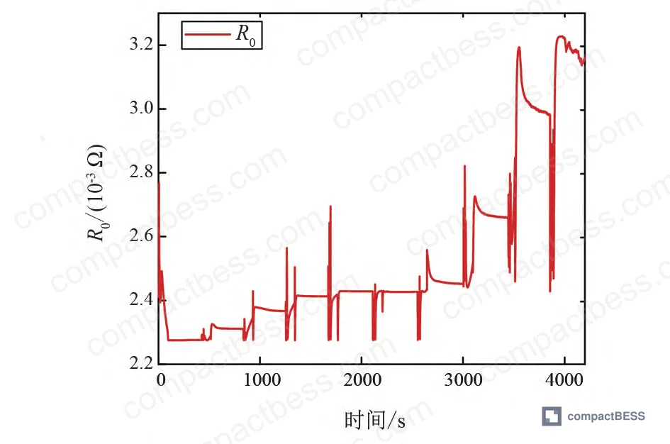 Figure 5: Identified ohmic resistance R₀ trajectory during discharge, showing convergence from initial estimate to stable 28-32 mΩ range after approximately 1500 samples