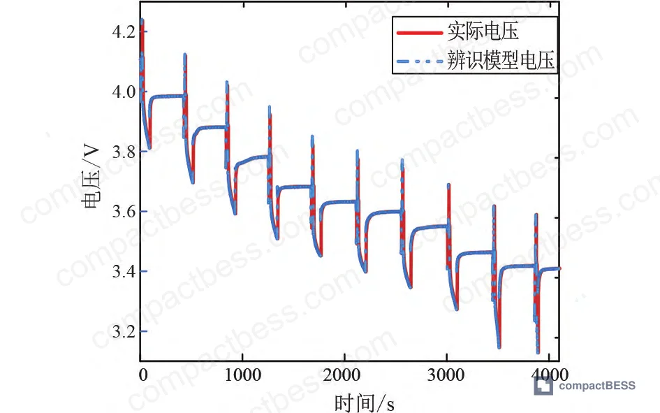 Figure 8: Model-predicted terminal voltage overlaid on measured voltage, demonstrating reconstruction error below 0.1 V validates parameter identification accuracy