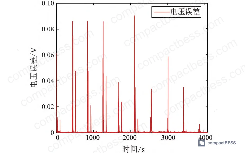 Figure 6: Identified polarization resistance R₁ stabilizing near 18 mΩ as the FFRLS algorithm adapts to actual cell impedance characteristics