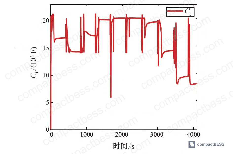 Figure 7: Identified polarization capacitance C₁ tracking around 2800 F, reflecting the time constant of concentration polarization recovery