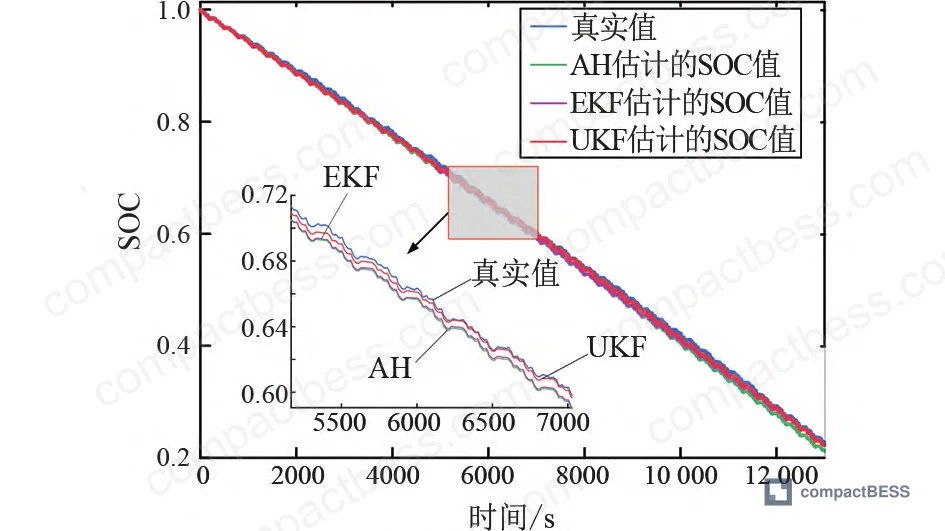 Figure 13: SOC estimation trajectories for ampere-hour integration (AH), extended Kalman filter (EKF), and FFRLS-UKF methods compared against true SOC under zero initialization error