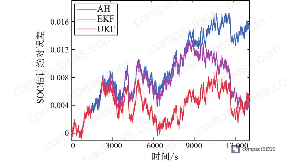 Figure 14: Absolute estimation error across discharge cycle showing FFRLS-UKF maintaining tightest error band, with peak deviations below 2% compared to 4% for EKF and 5% for ampere-hour integration