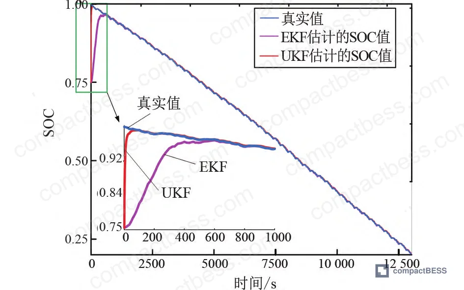Figure 15: SOC estimation under 25% initialization error (initialized at 0.75, true SOC 1.0) demonstrating faster FFRLS-UKF convergence compared to EKF