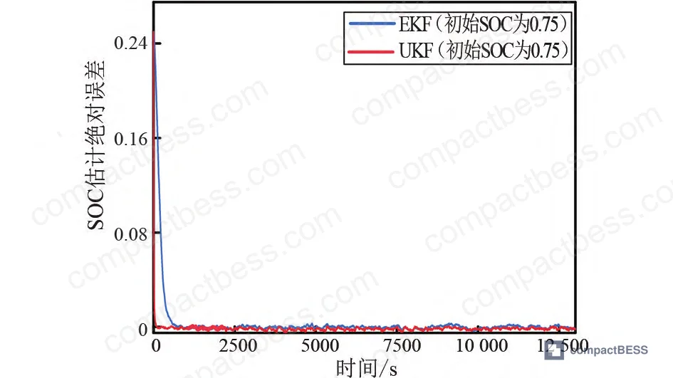 Figure 16: Absolute error trajectories for 25% initialization error case, showing FFRLS-UKF achieving <1% error within 500 samples while EKF requires 800 samples