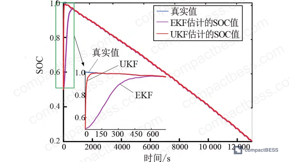 Figure 17: SOC estimation under 50% initialization error (initialized at 0.50, true SOC 1.0) revealing FFRLS-UKF robustness with 700-sample convergence versus 1200 samples for EKF