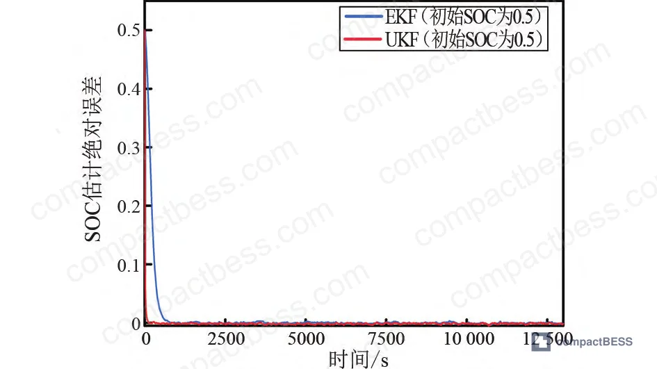Figure 18: Error analysis for 50% initialization case confirms FFRLS-UKF eliminates the 3-4% oscillation visible in EKF response during mid-SOC range where OCV slope is minimal