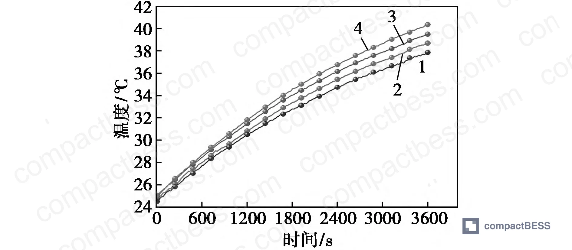 Figure 2: Maximum temperature differential (°C) across battery pack as a function of discharge rate; at 1.5C with 10 m/s inlet, ΔT = 3.2°C, well within the 5°C safe limit