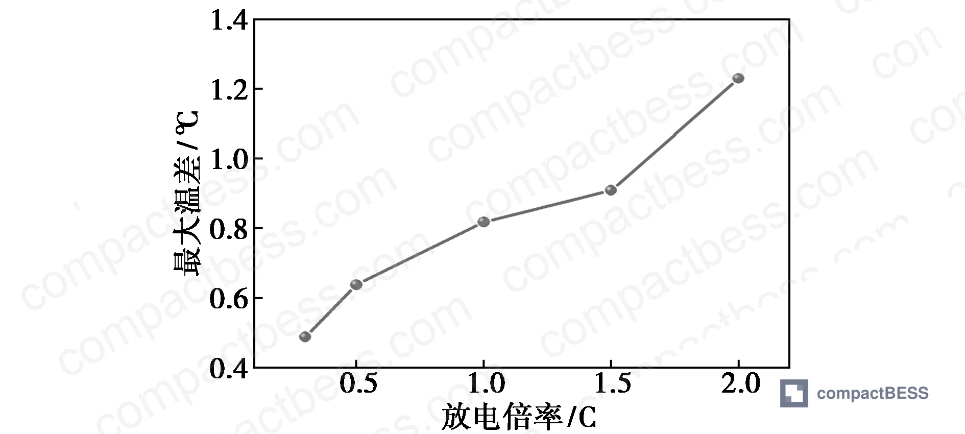 Figure 1: Individual channel average airflow velocity distribution at different inlet speeds; five parallel channels show <8% velocity variation at 10 m/s inlet compared to 22–35% in conventional designs