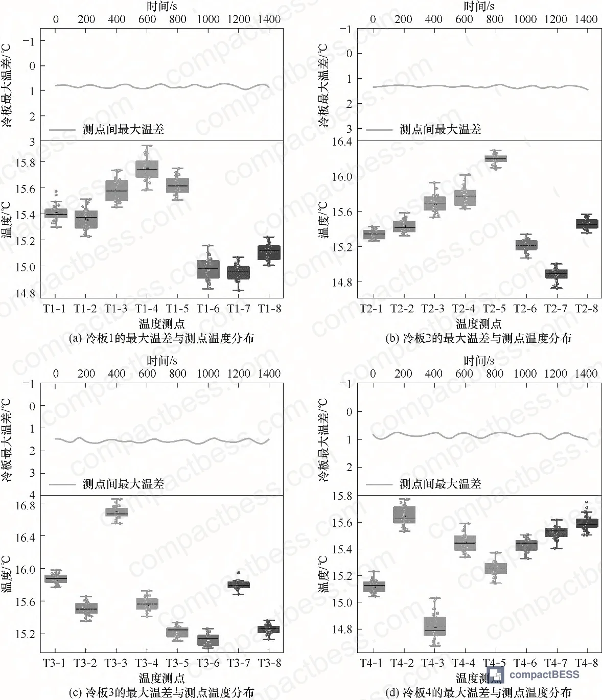 Figure 3: Cold plate maximum temperature difference and measurement point temperature distribution at 500 W, 40 Hz steady-state operation across all four cold plates