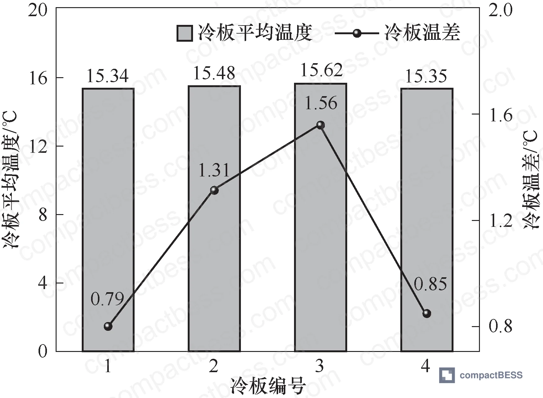 Figure 4: Average surface temperature and maximum temperature difference for each cold plate under 500 W, 40 Hz operating conditions