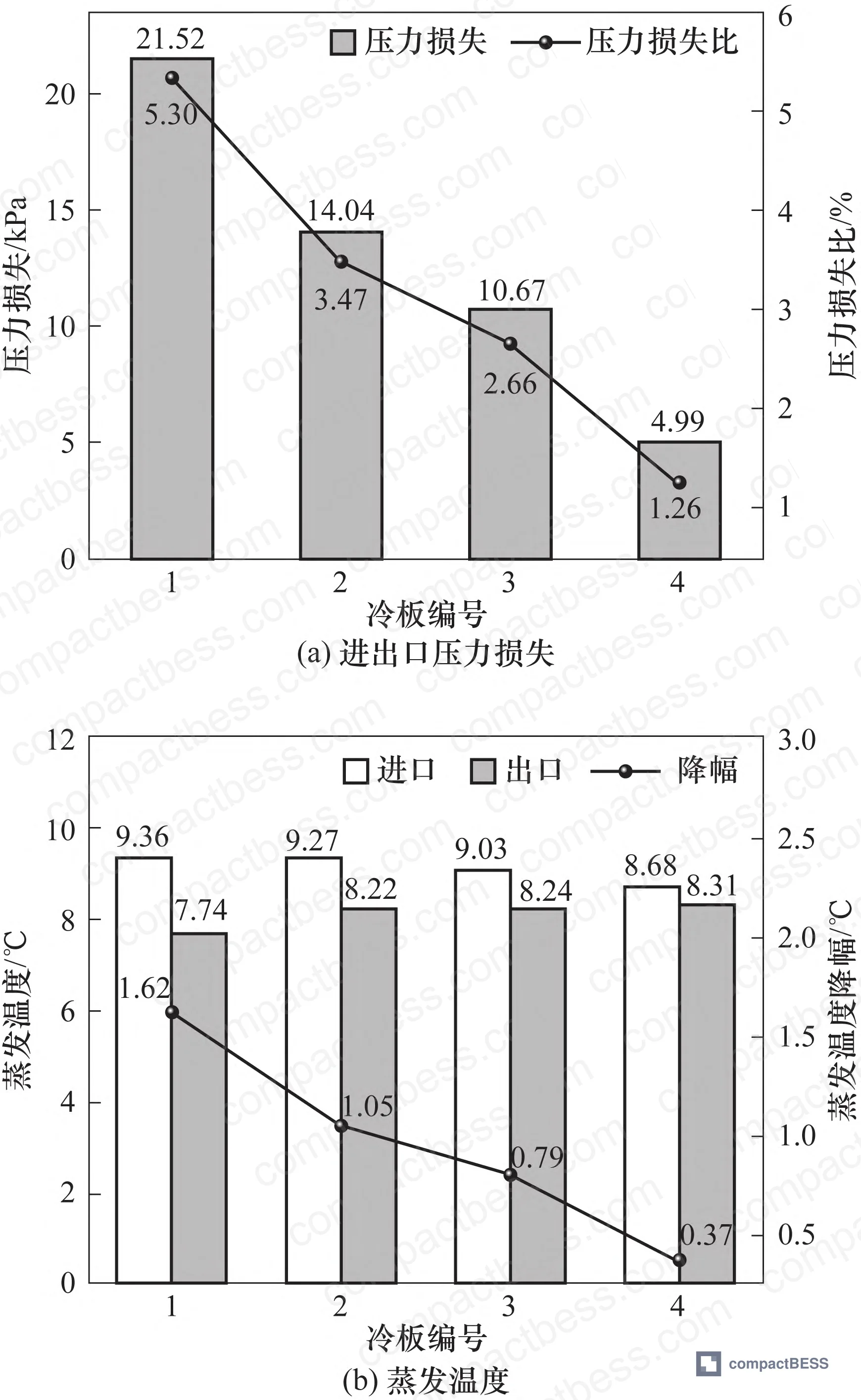 Figure 5: Inlet-to-outlet pressure loss and evaporation temperature at each cold plate under 500 W, 40 Hz conditions — showing 4.99 to 21.52 kPa range across four plates