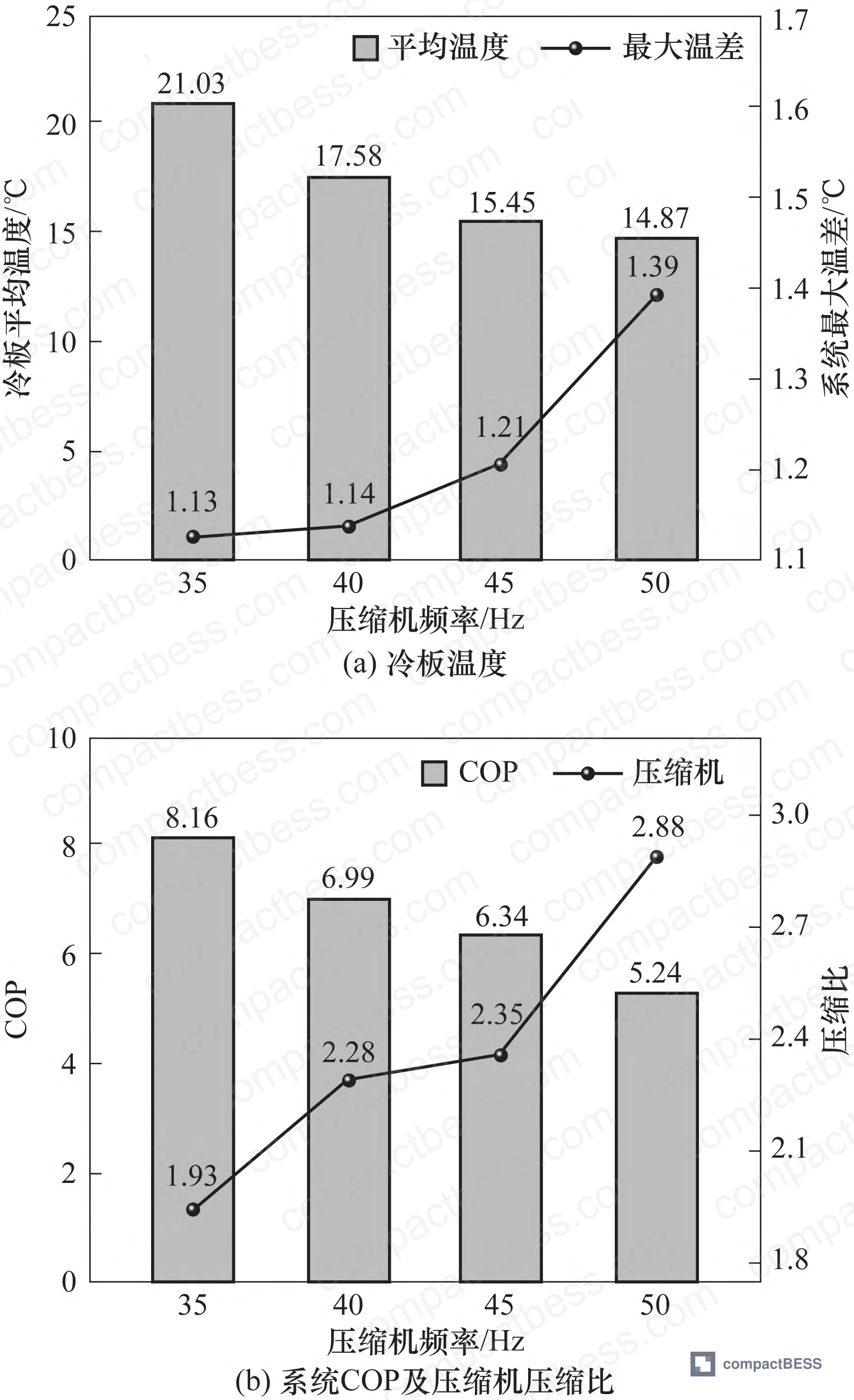 Figure 6: Cold plate average temperature, system COP, and compressor compression ratio versus compressor frequency at 500 W constant heat load