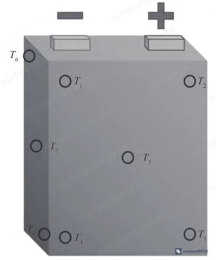 Figure 1: Eight-point temperature sensor layout on 280 Ah prismatic cell surface—T1/T2/T6 monitor pole regions, T3/T7 track geometric center, T4/T5/T8 capture bottom thermal lag