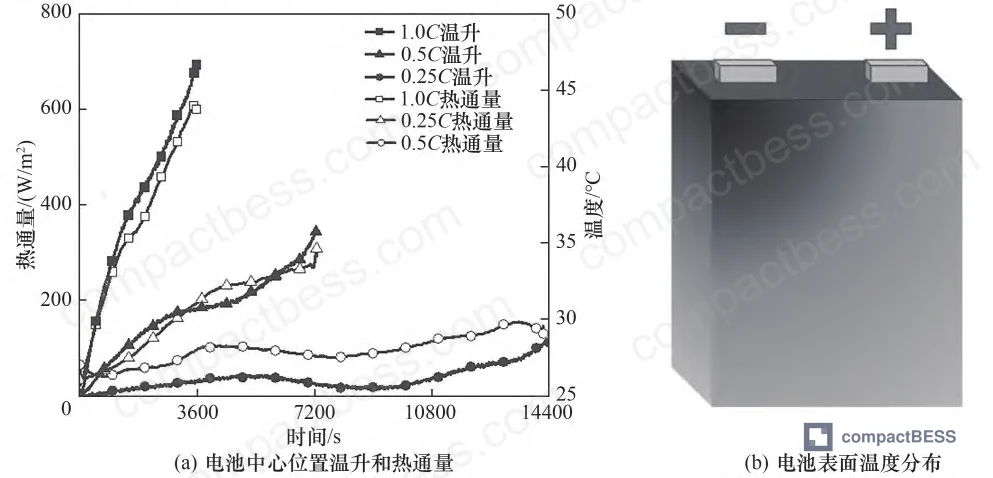 Figure 2: Temperature rise and heat flux density progression under 0.25C, 0.5C, and 1.0C discharge at 25°C ambient—note the exponential divergence in both metrics beyond 0.5C, where resistive heating begins to dominate over entropic reversibility