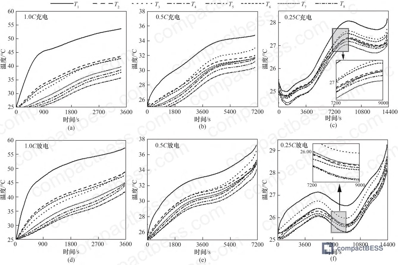 Figure 3: Eight-point surface temperature evolution across 0.25C, 0.5C, and 1.0C discharge cycles—T1 (negative terminal) exhibits earliest and steepest temperature rise, while T4/T5 (bottom surface) show delayed response and lower peak