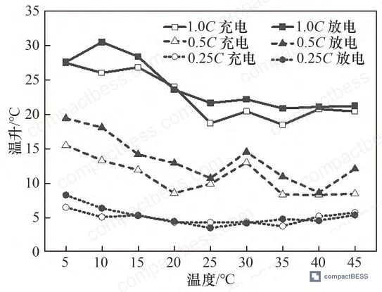 Figure 4: Charge-discharge temperature rise and rate-of-rise curves comparing 0.25C, 0.5C, and 1.0C operation—constant-current charge phase shows steady ramp, while discharge exhibits late-stage acceleration as SOC drops and resistance spikes