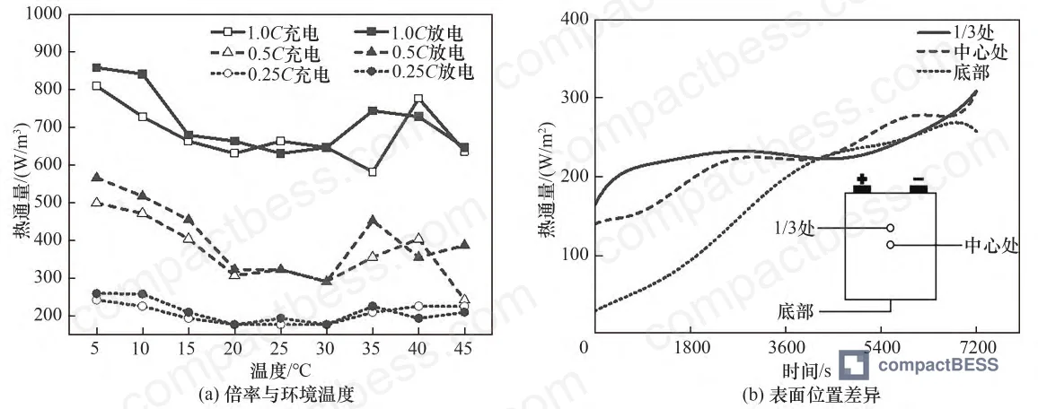 Figure 5: Heat flux density as a function of discharge rate, ambient temperature, and axial position—lower ambient temperatures and higher discharge rates amplify flux density, while spatial gradient (1/3 height > center > bottom) remains consistent