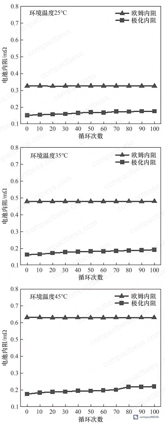 Figure 6: Capacity retention percentage across 100 cycles at 25°C, 35°C, and 45°C—initial retention at elevated temperature is misleading; fade rate accelerates dramatically after ~30 cycles as degradation mechanisms compound