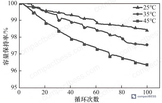 Figure 7: DC internal resistance decomposition (total, ohmic, polarization) versus cycle count at 25°C, 35°C, and 45°C—polarization resistance growth dominates long-term impedance rise, while ohmic resistance remains relatively stable