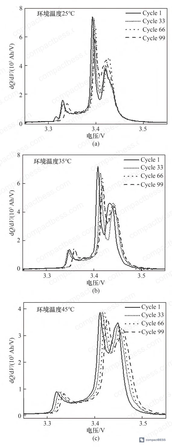 Figure 8: Differential capacity (dQ/dV) curve evolution across 100 cycles at 25°C, 35°C, and 45°C—peak heights diminish and shift rightward as lithium inventory depletes; high-voltage peak (Q3) degrades fastest under thermal stress