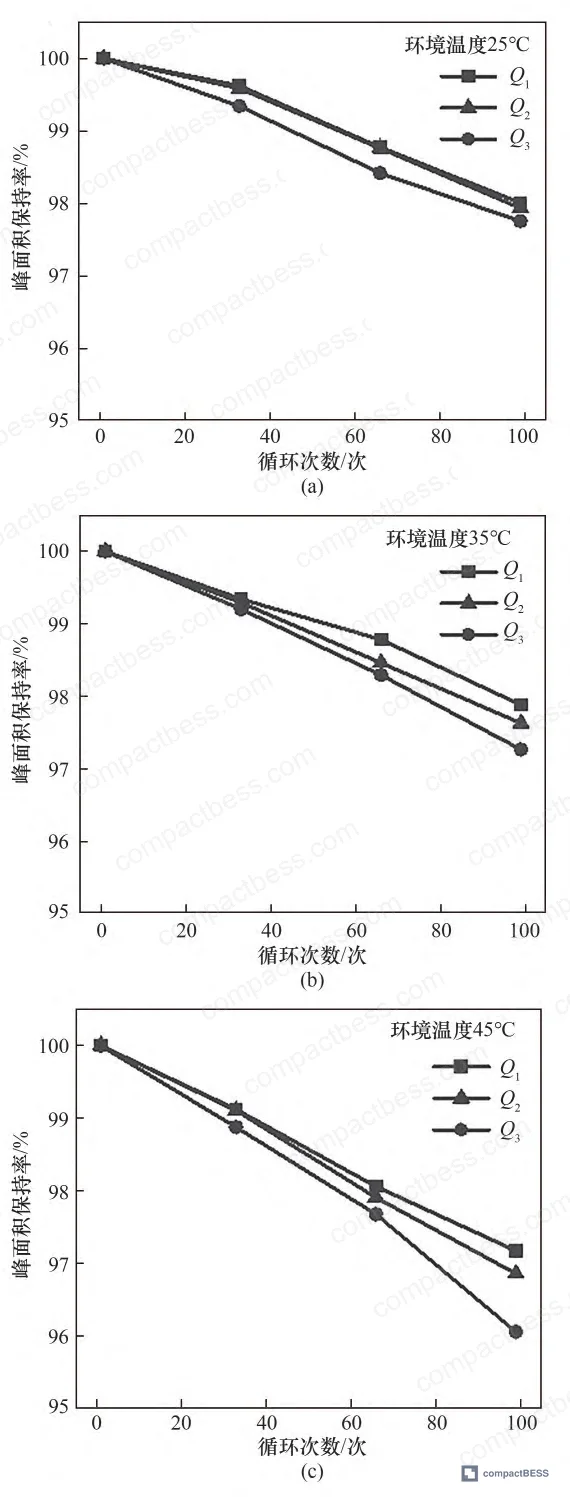 Figure 9: Integrated peak areas (Q1, Q2, Q3) versus cycle count and temperature—Q3 shows accelerated decay at 45°C, indicating selective vulnerability of high-voltage intercalation phases to thermal aging