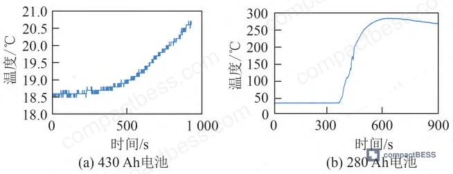 Figure 1: Temperature rise comparison during needle puncture testing — 430 Ah laminated cell vs. 280 Ah wound cell, showing thermal behavior divergence under internal short-circuit conditions