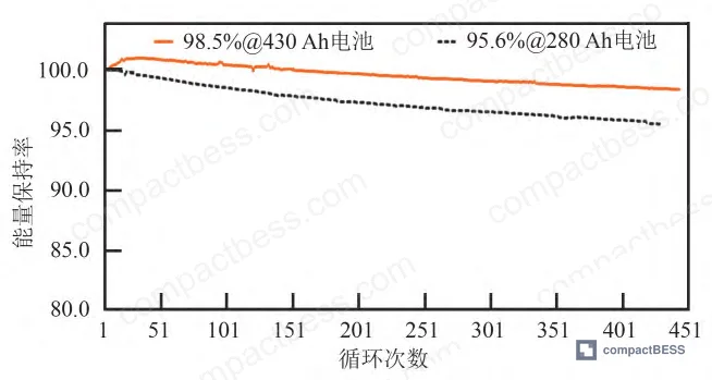 Figure 3: Cycle life retention curves showing 98.5% retention for 430 Ah laminated cell vs. 95.5% for 280 Ah wound cell at cycle 450, tested at 25 °C under 0.5P rate
