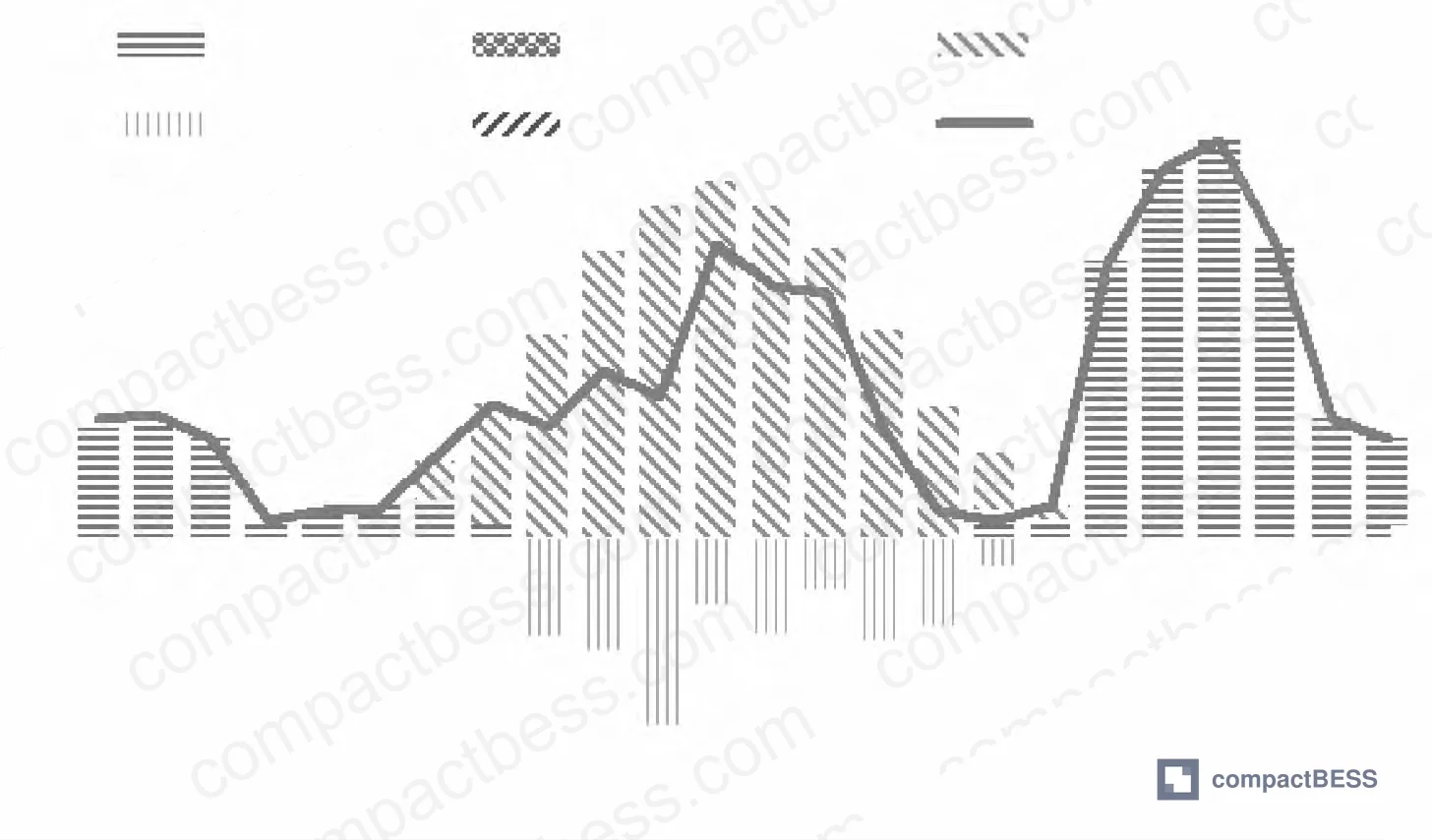 Figure 1: Battery SOC curve over a 24-hour dispatch cycle, showing charge activity from 05:00–12:00 and primary discharge window from 18:00–20:00