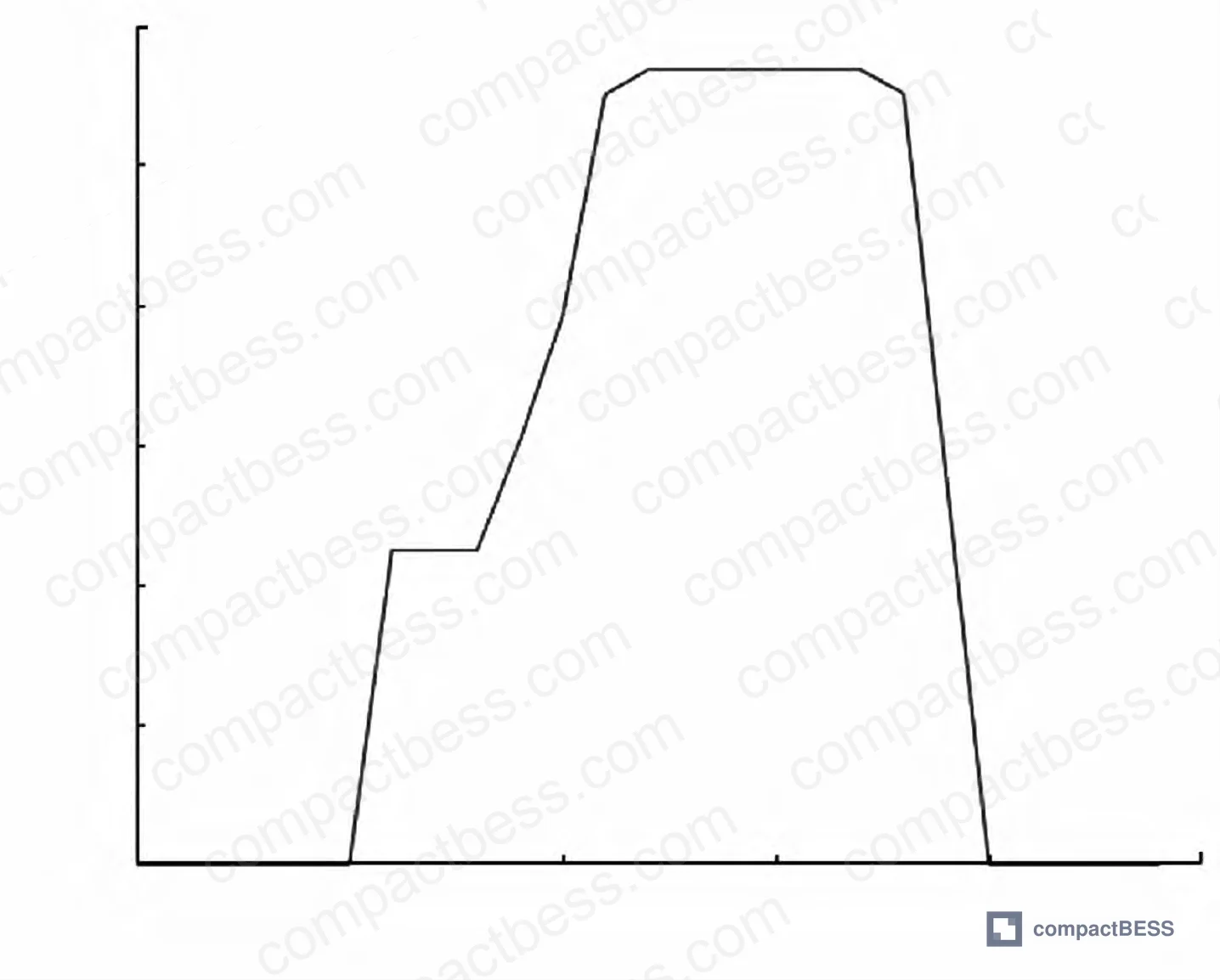 Figure 2: Power flow breakdown showing PV generation, storage charge/discharge, grid purchase, and load demand across the daily cycle
