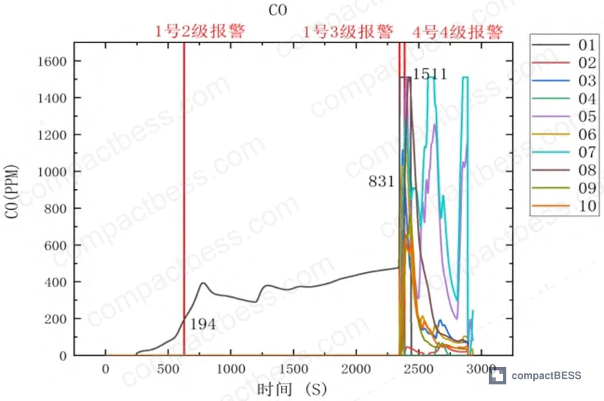Figure 4: CO concentration data from all 10 composite detectors at different positions within the battery cluster, showing the timing advantage of the detector placed inside the battery pack