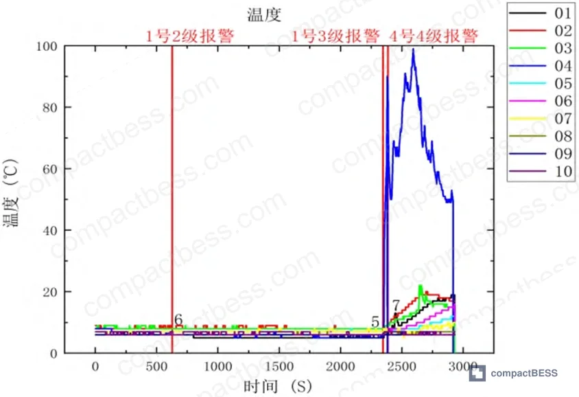 Figure 5: Temperature data curves from all detector positions inside the battery cluster, showing the sharp rise at Detector No. 4 (directly above ignition point) and the suppression effect following perfluorohexanone deployment