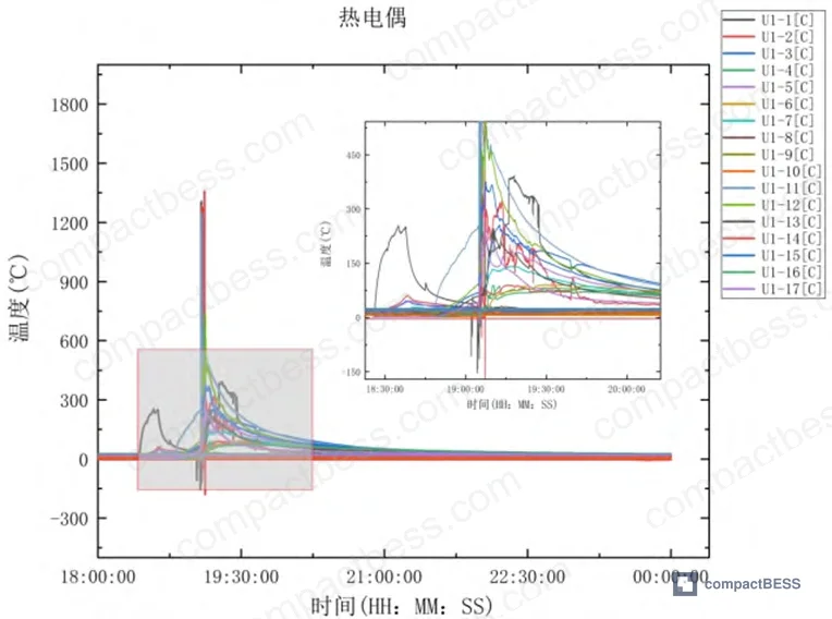Figure 6: Temperature sensor readings from 17 internal battery positions, confirming thermal runaway propagation was confined to the right side of the battery pack, with U8/U9/U10 remaining below 30°C