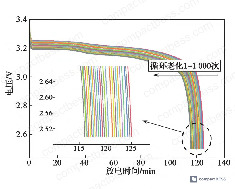 Figure 5: Identification voltage and current curves under constant-power discharge test conditions