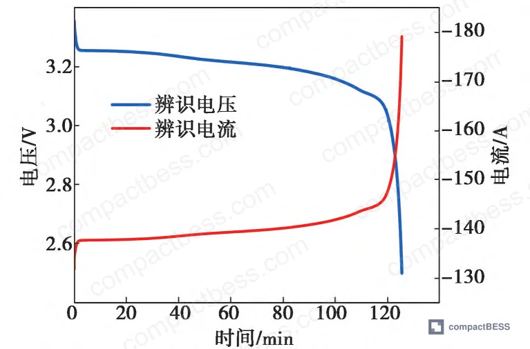 Figure 2: Discharge voltage curves at different cycle counts (20, 200, 800 cycles) showing progressive voltage profile shift with aging