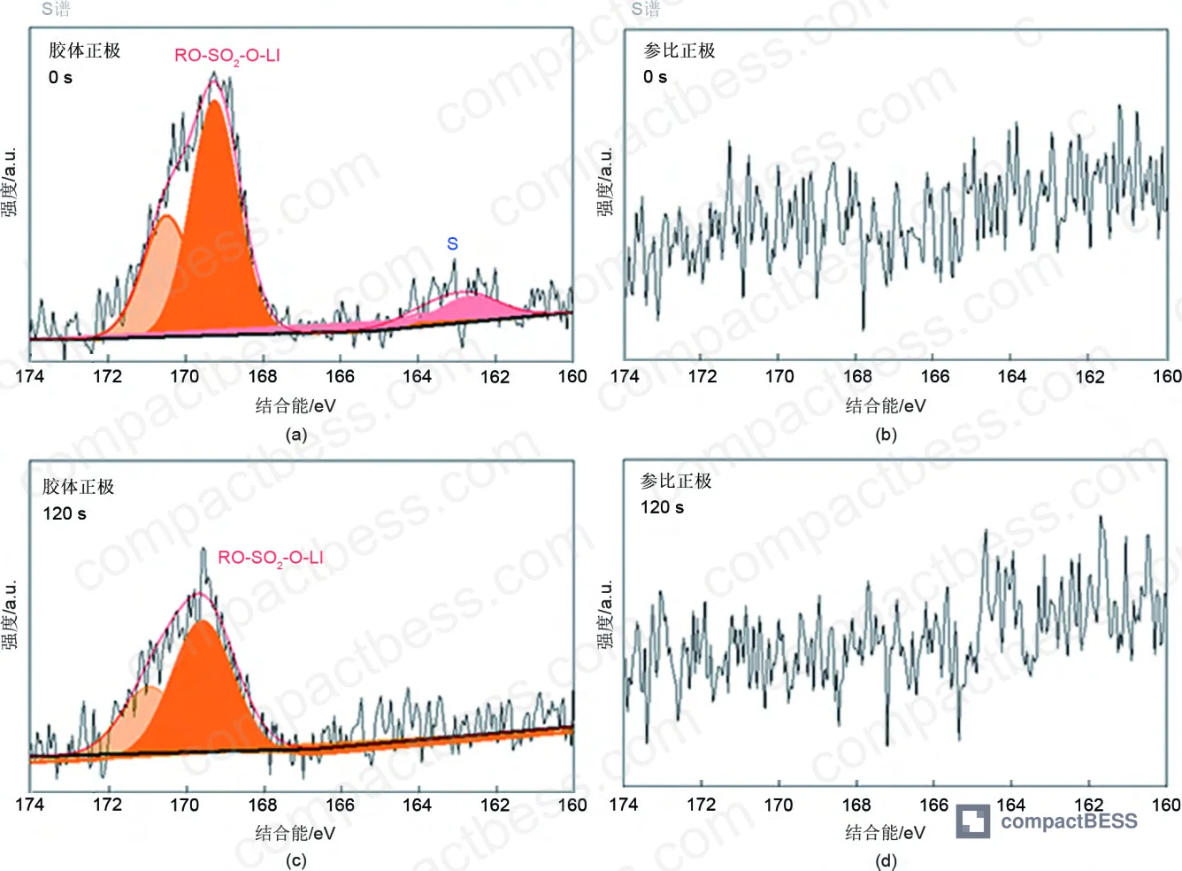 Figure 3: XPS S 2p spectra of gel-type battery cathode after 10 cycles, showing lithium alkyl sulfate signal at 169.2 eV confirming cathode interface gelation layer formation