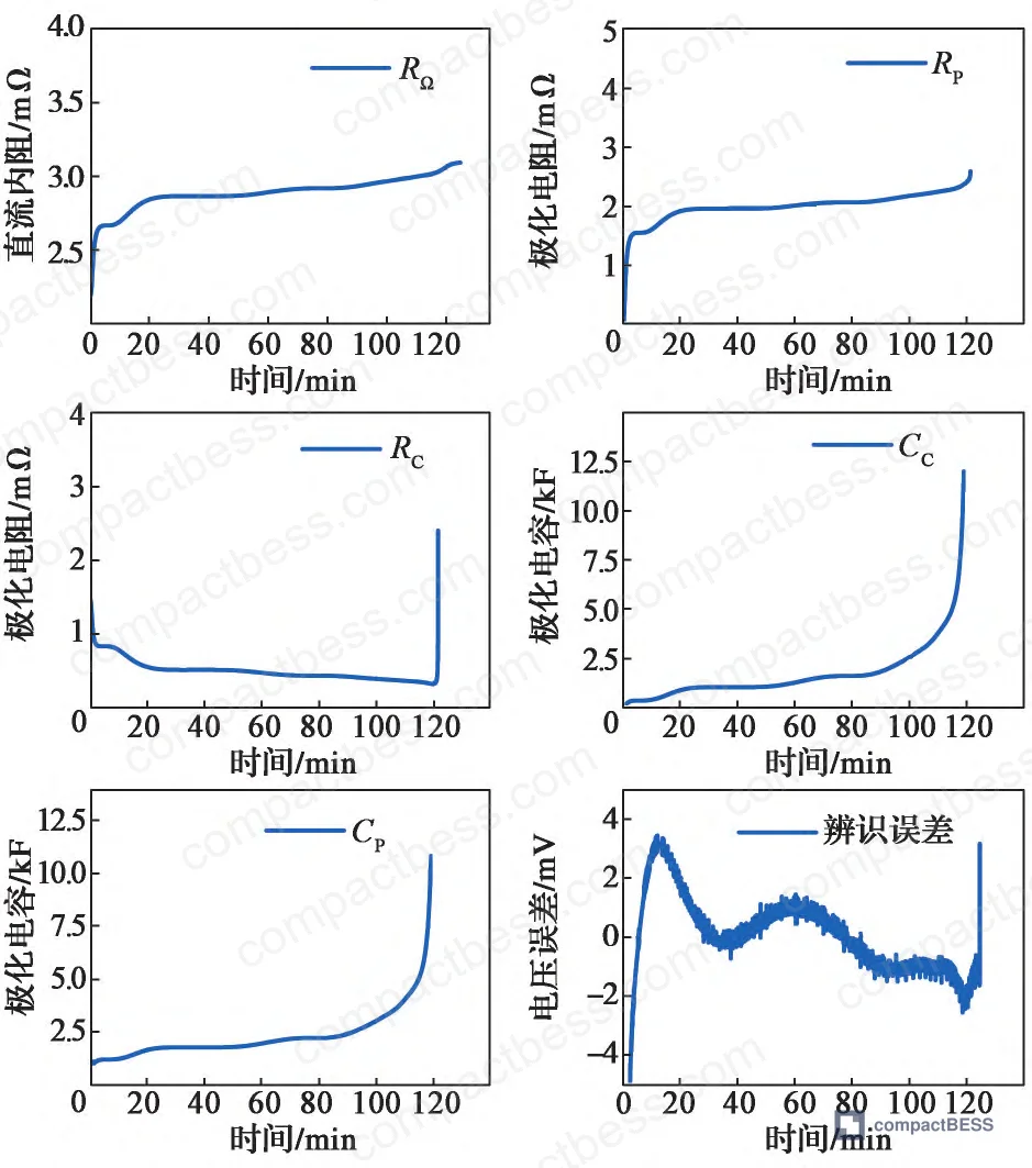 Figure 4: Parameter identification convergence curves showing identification coefficients stabilizing through iterative calculation