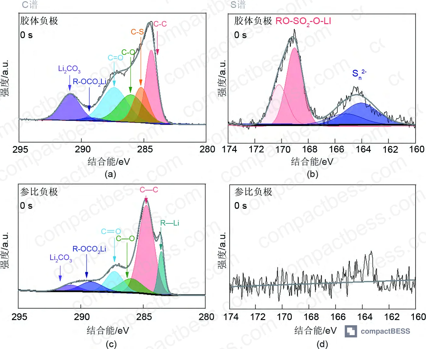 Figure 4: Nyquist impedance plots for LFP/graphite and LFP+2% Li₄SiO₄@S cells at cycles 1, 5, 10, and 25, showing progressive Rct reduction in gel-type cells versus stable-but-higher impedance in reference cells