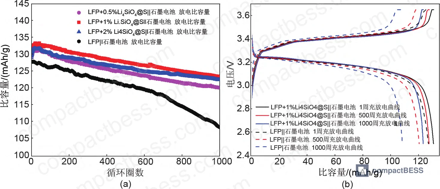 Figure 5: 1000-cycle discharge capacity comparison for LFP pouch cells with 0%, 0.5%, 1%, and 2% Li₄SiO₄@S loading at room temperature 1C rate, showing capacity climb-and-stabilize behavior in additive-containing cells during first 50 cycles