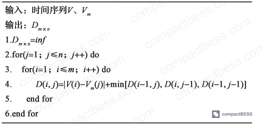 Figure 7: DTW algorithm pseudo-code structure showing distance matrix initialization and cumulative minimum path calculation