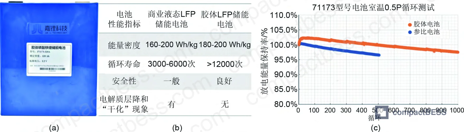 Figure 6: High-temperature safety test data for gel-type vs. liquid-electrolyte LFP cells, confirming reduced exothermic heat release after thermal runaway onset in gel-type format